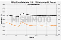 Mishimoto Thermostatic Oil Cooler Kit - Black